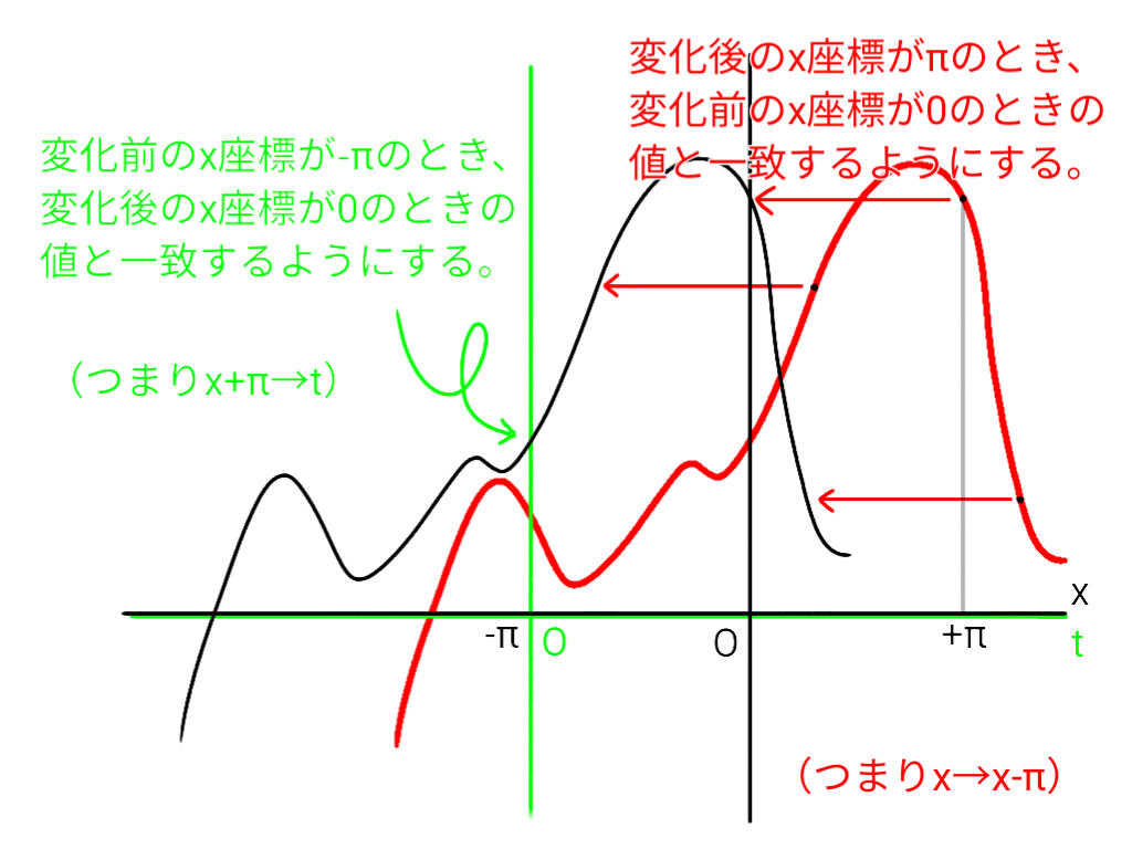 図解 グラフの平行移動と座標変換の関係について 理系のひとりごと